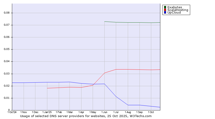 Historical trends in the usage of Exabytes vs. ScalaHosting vs. UpCloud