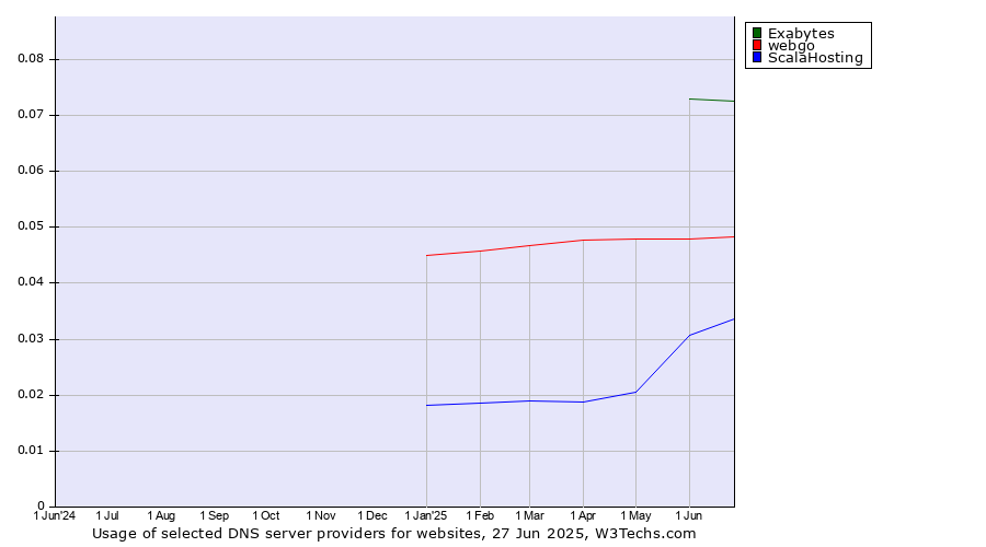 Historical trends in the usage of Exabytes vs. webgo vs. ScalaHosting