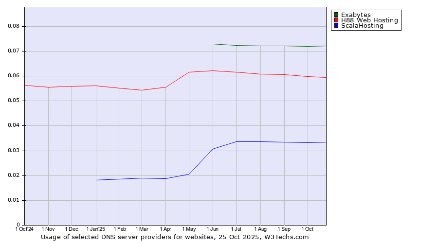 Historical trends in the usage of Exabytes vs. H88 Web Hosting vs. ScalaHosting