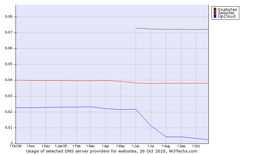Historical trends in the usage of Exabytes vs. Selectel vs. UpCloud