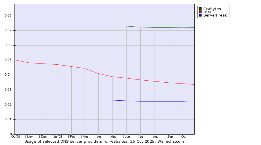 Historical trends in the usage of Exabytes vs. IBM vs. ServerFreak