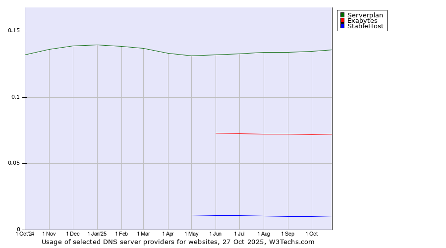 Historical trends in the usage of Serverplan vs. Exabytes vs. StableHost