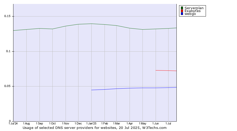 Historical trends in the usage of Serverplan vs. Exabytes vs. webgo