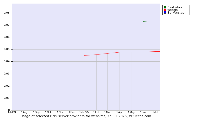 Historical trends in the usage of Exabytes vs. webgo vs. Servers.com
