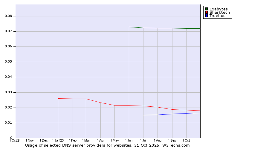 Historical trends in the usage of Exabytes vs. Sharktech vs. Truehost