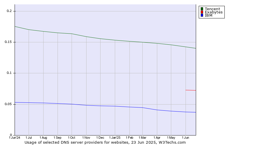 Historical trends in the usage of Tencent vs. Exabytes vs. IBM