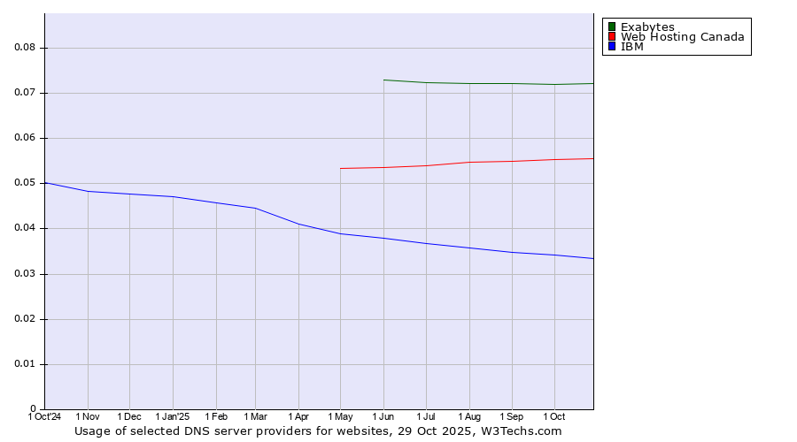 Historical trends in the usage of Exabytes vs. Web Hosting Canada vs. IBM