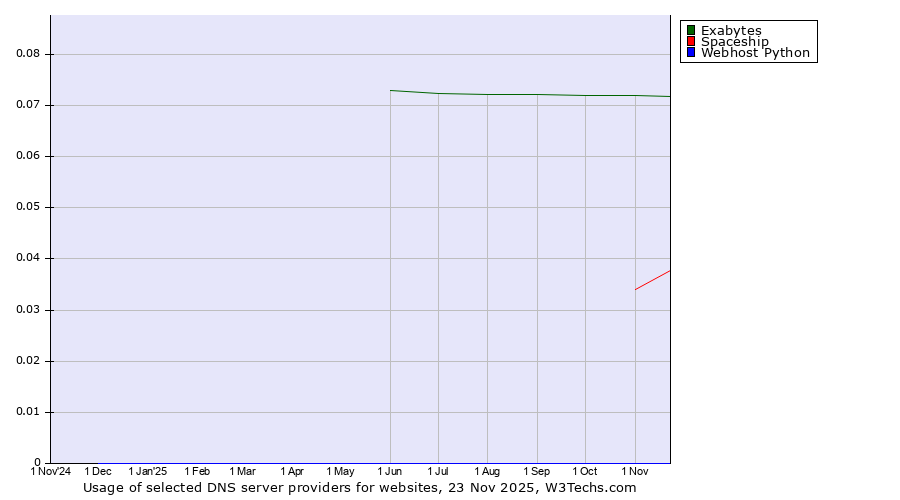 Historical trends in the usage of Exabytes vs. Spaceship vs. Webhost Python