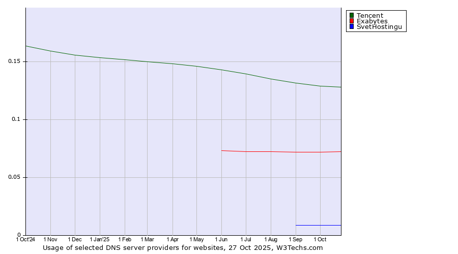 Historical trends in the usage of Tencent vs. Exabytes vs. SvetHostingu