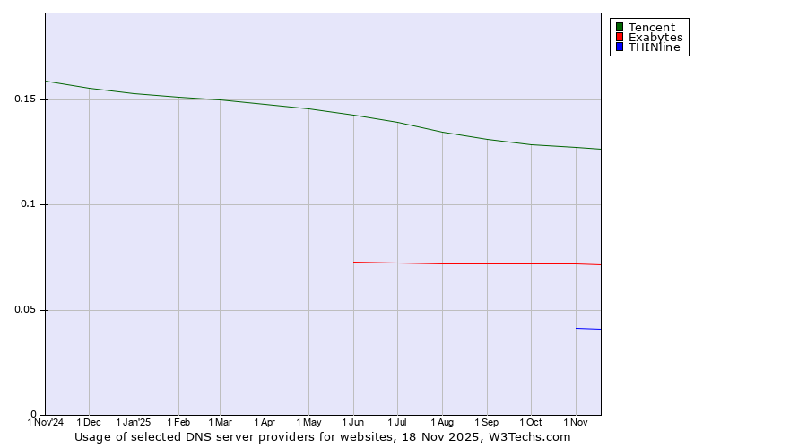 Historical trends in the usage of Tencent vs. Exabytes vs. THINline