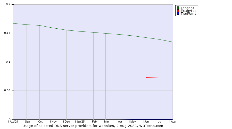 Historical trends in the usage of Tencent vs. Exabytes vs. TierPoint