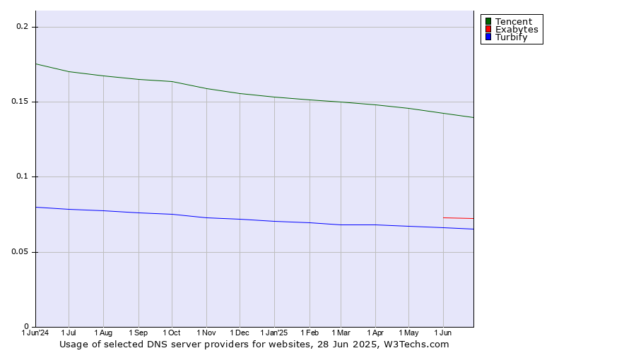 Historical trends in the usage of Tencent vs. Exabytes vs. Turbify