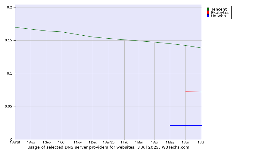 Historical trends in the usage of Tencent vs. Exabytes vs. Uniweb