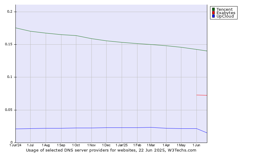 Historical trends in the usage of Tencent vs. Exabytes vs. UpCloud