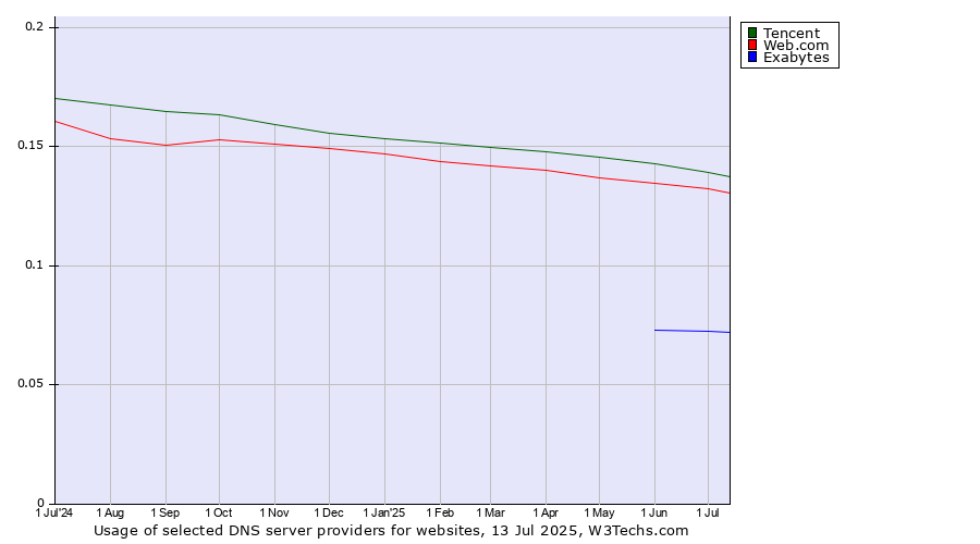 Historical trends in the usage of Tencent vs. Web.com vs. Exabytes