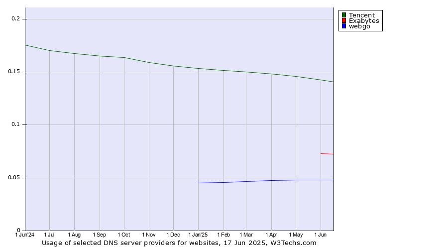 Historical trends in the usage of Tencent vs. Exabytes vs. webgo