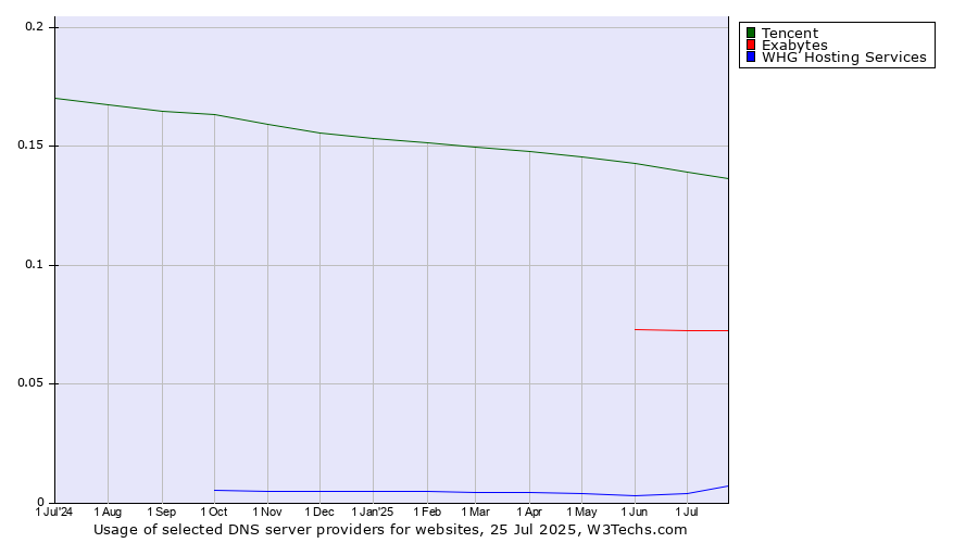 Historical trends in the usage of Tencent vs. Exabytes vs. WHG Hosting Services