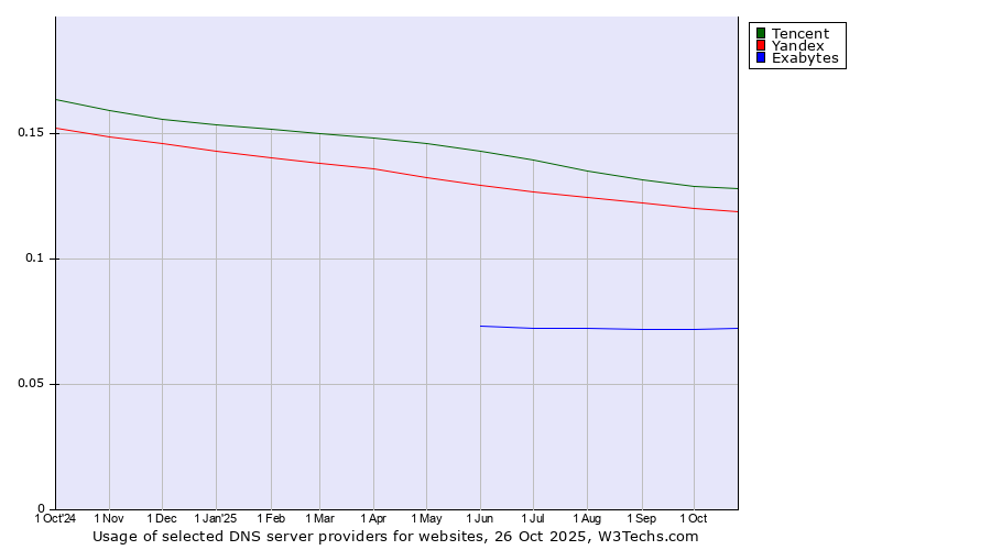 Historical trends in the usage of Tencent vs. Yandex vs. Exabytes
