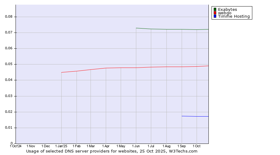 Historical trends in the usage of Exabytes vs. webgo vs. Timme Hosting