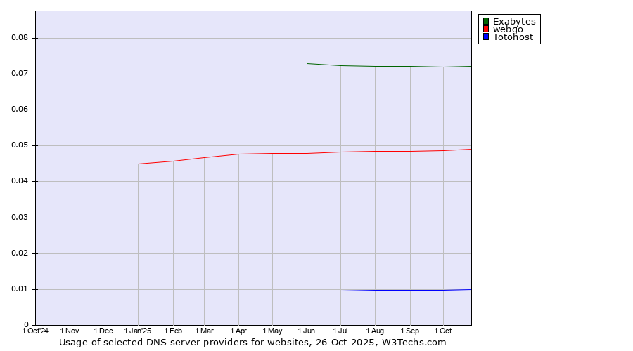 Historical trends in the usage of Exabytes vs. webgo vs. Totohost