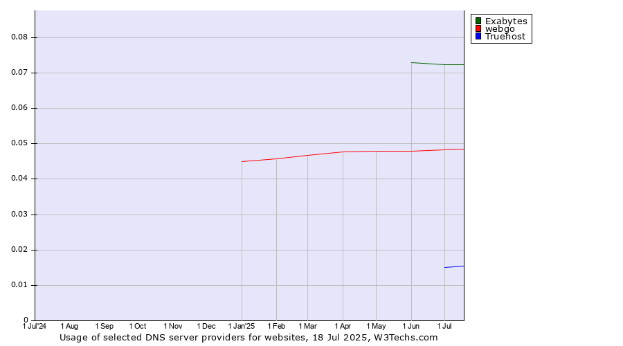 Historical trends in the usage of Exabytes vs. webgo vs. Truehost