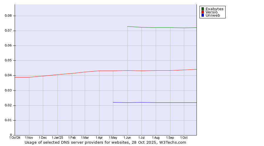 Historical trends in the usage of Exabytes vs. Versio vs. Uniweb