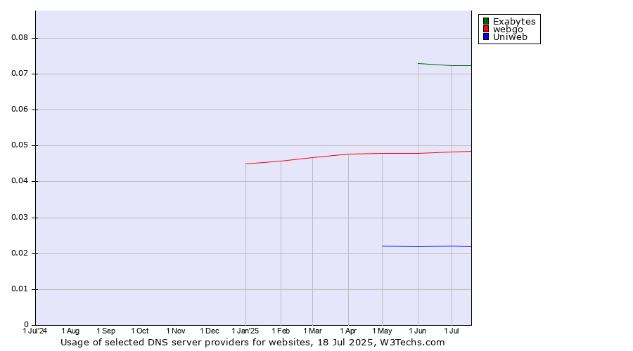 Historical trends in the usage of Exabytes vs. webgo vs. Uniweb