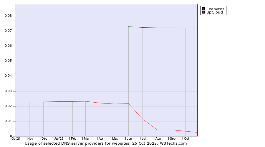 Historical trends in the usage of Exabytes vs. UpCloud