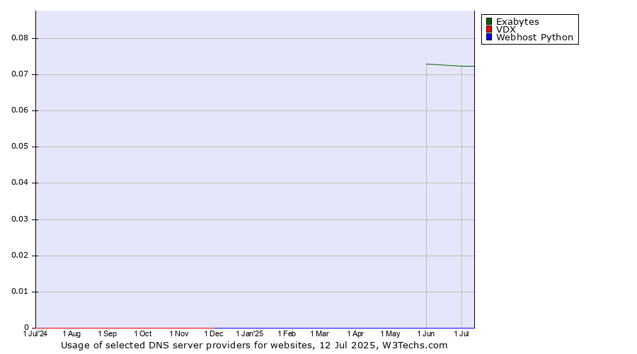 Historical trends in the usage of Exabytes vs. VDX vs. Webhost Python