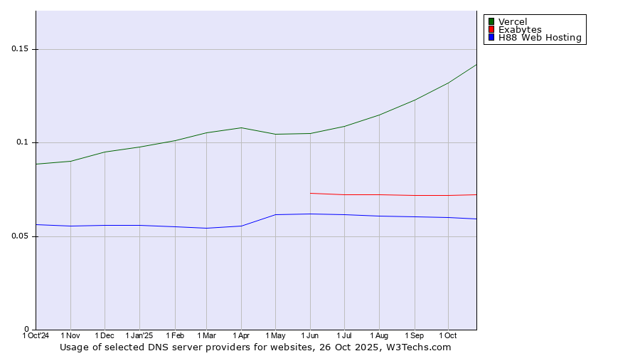 Historical trends in the usage of Vercel vs. Exabytes vs. H88 Web Hosting