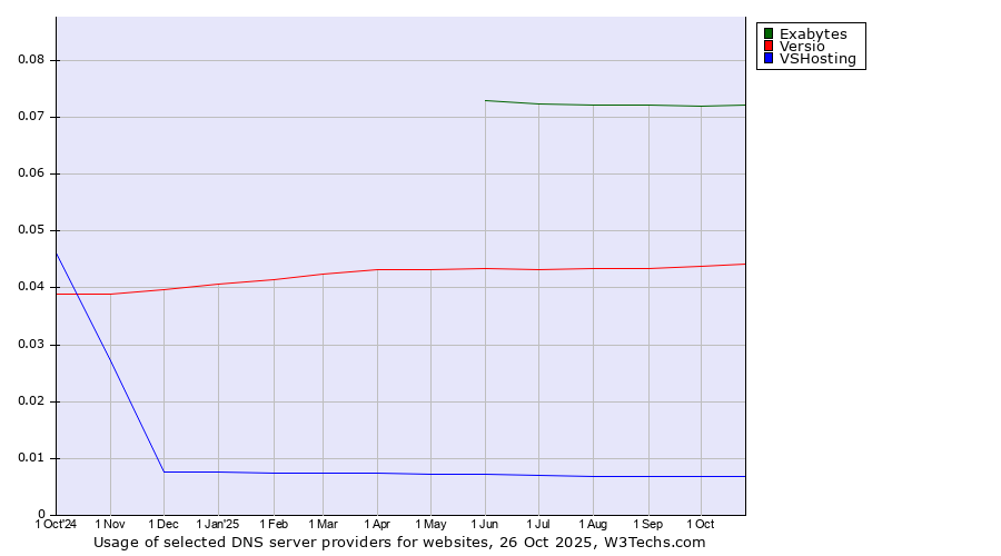 Historical trends in the usage of Exabytes vs. Versio vs. VSHosting