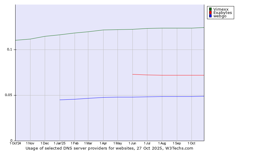 Historical trends in the usage of Vimexx vs. Exabytes vs. webgo