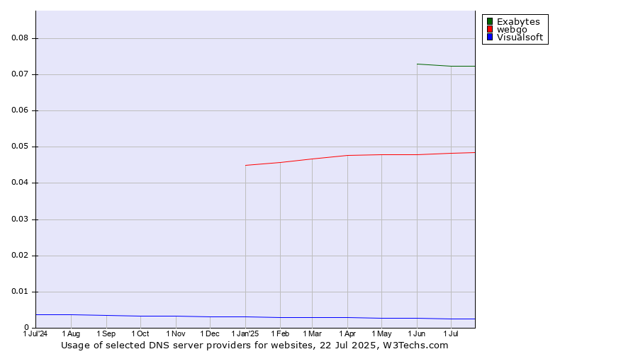 Historical trends in the usage of Exabytes vs. webgo vs. Visualsoft