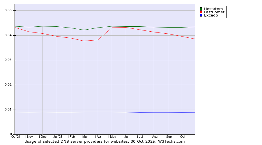 Historical trends in the usage of Hostatom vs. FastComet vs. Excedo