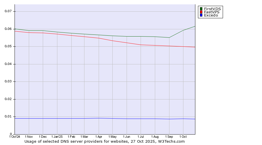 Historical trends in the usage of FirstVDS vs. FastVPS vs. Excedo