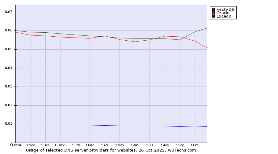 Historical trends in the usage of FirstVDS vs. Oracle vs. Excedo