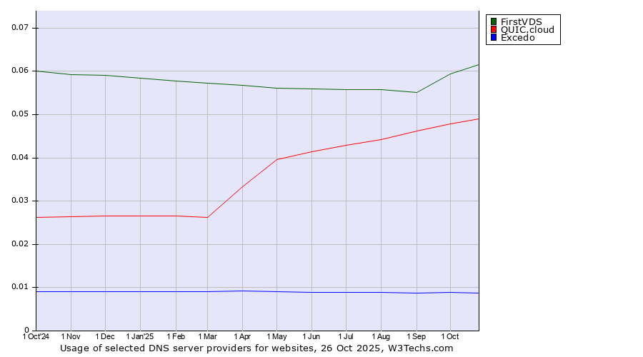 Historical trends in the usage of FirstVDS vs. QUIC.cloud vs. Excedo