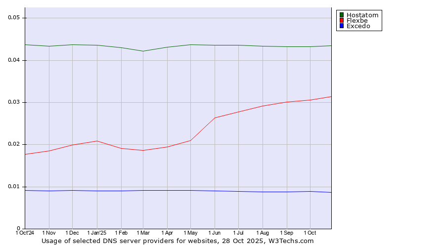 Historical trends in the usage of Hostatom vs. Flexbe vs. Excedo