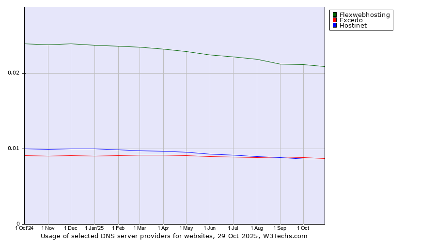 Historical trends in the usage of Flexwebhosting vs. Excedo vs. Hostinet