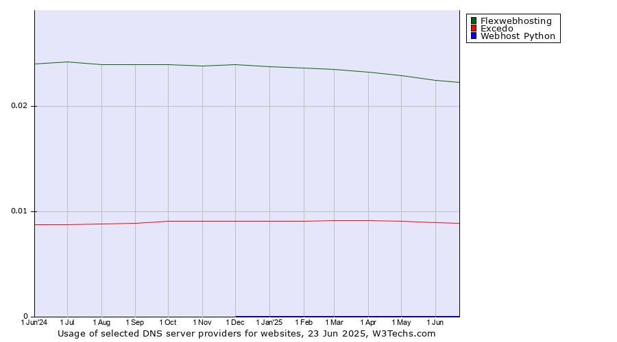 Historical trends in the usage of Flexwebhosting vs. Excedo vs. Webhost Python