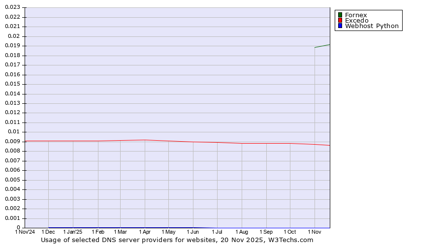 Historical trends in the usage of Fornex vs. Excedo vs. Webhost Python