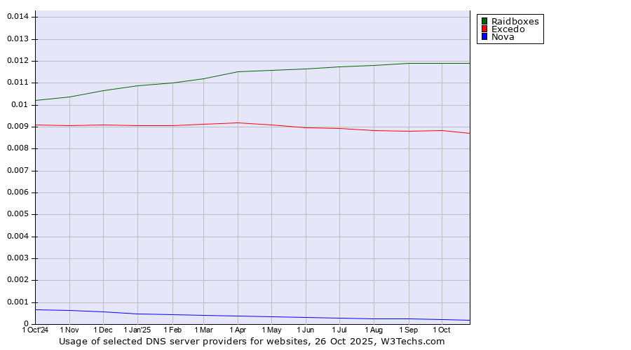 Historical trends in the usage of Raidboxes vs. Excedo vs. Nova
