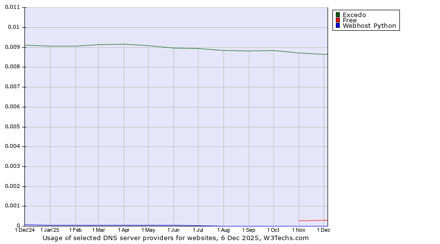 Historical trends in the usage of Excedo vs. Free vs. Webhost Python
