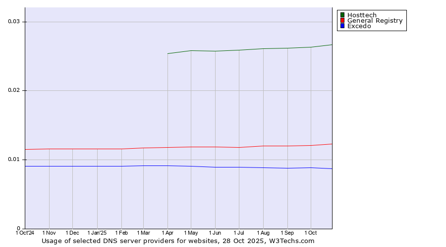 Historical trends in the usage of Hosttech vs. General Registry vs. Excedo