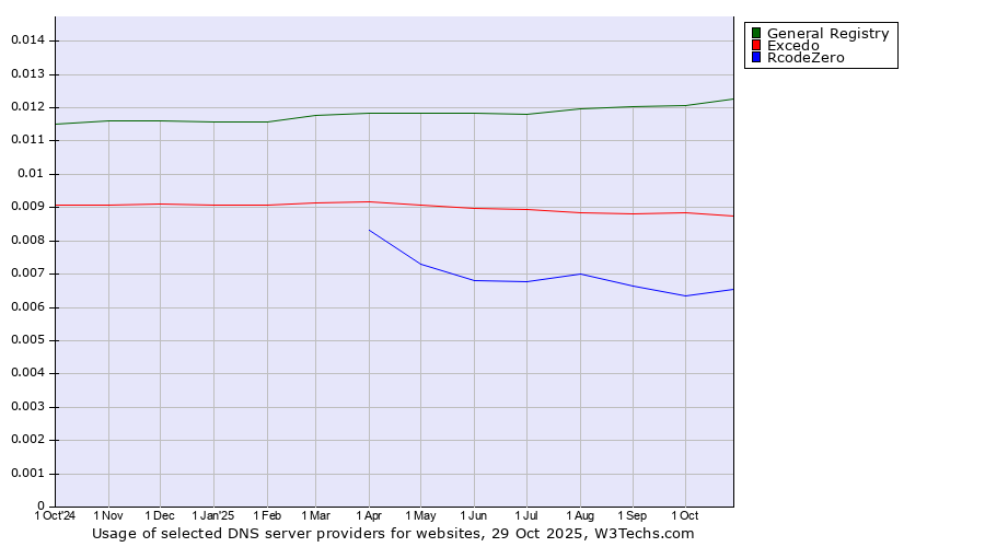 Historical trends in the usage of General Registry vs. Excedo vs. RcodeZero