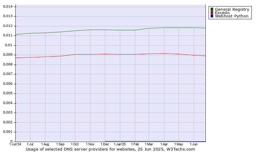Historical trends in the usage of General Registry vs. Excedo vs. Webhost Python