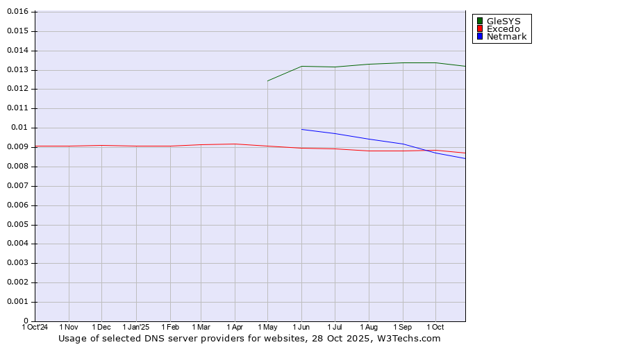 Historical trends in the usage of GleSYS vs. Excedo vs. Netmark