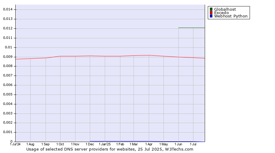 Historical trends in the usage of Globalhost vs. Excedo vs. Webhost Python
