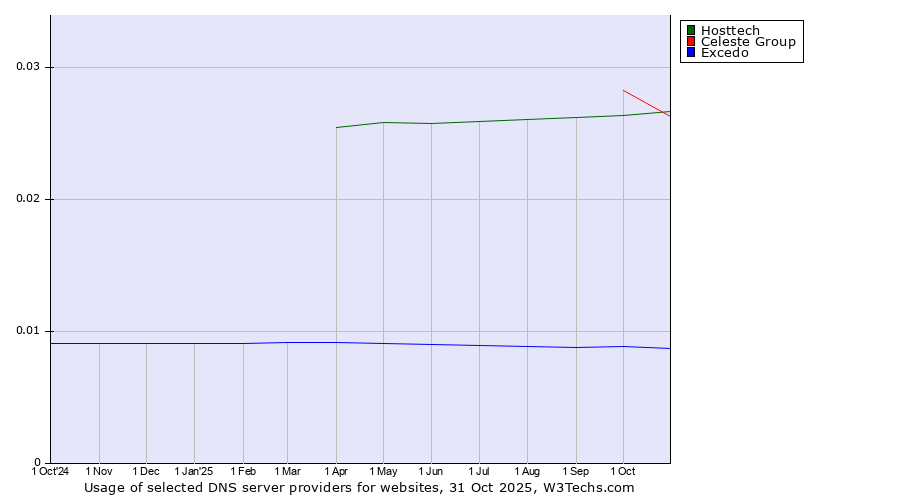 Historical trends in the usage of Celeste Group vs. Hosttech vs. Excedo