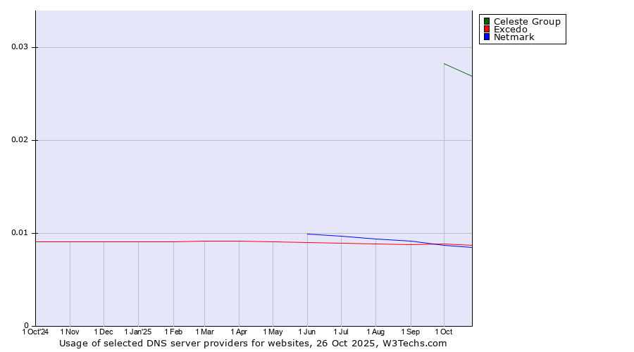 Historical trends in the usage of Celeste Group vs. Excedo vs. Netmark